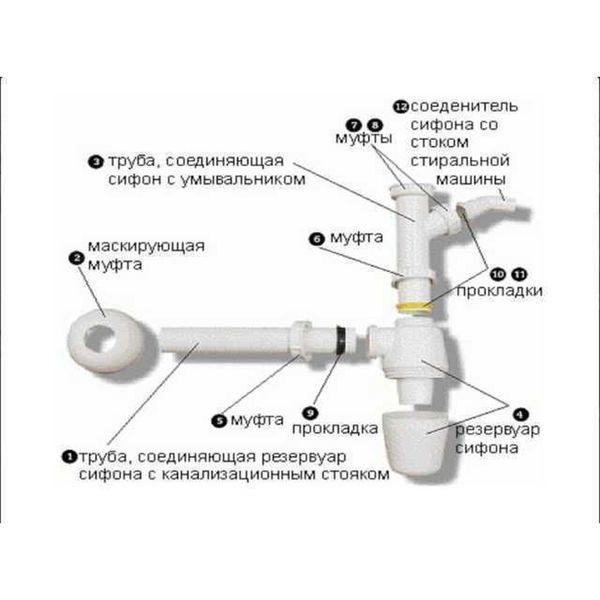 Сифон для раковини VIEGA 1 1/4&Prime;х &Oslash;32 мм 326319 з відводом для пральної машини без випуску 2799 фото